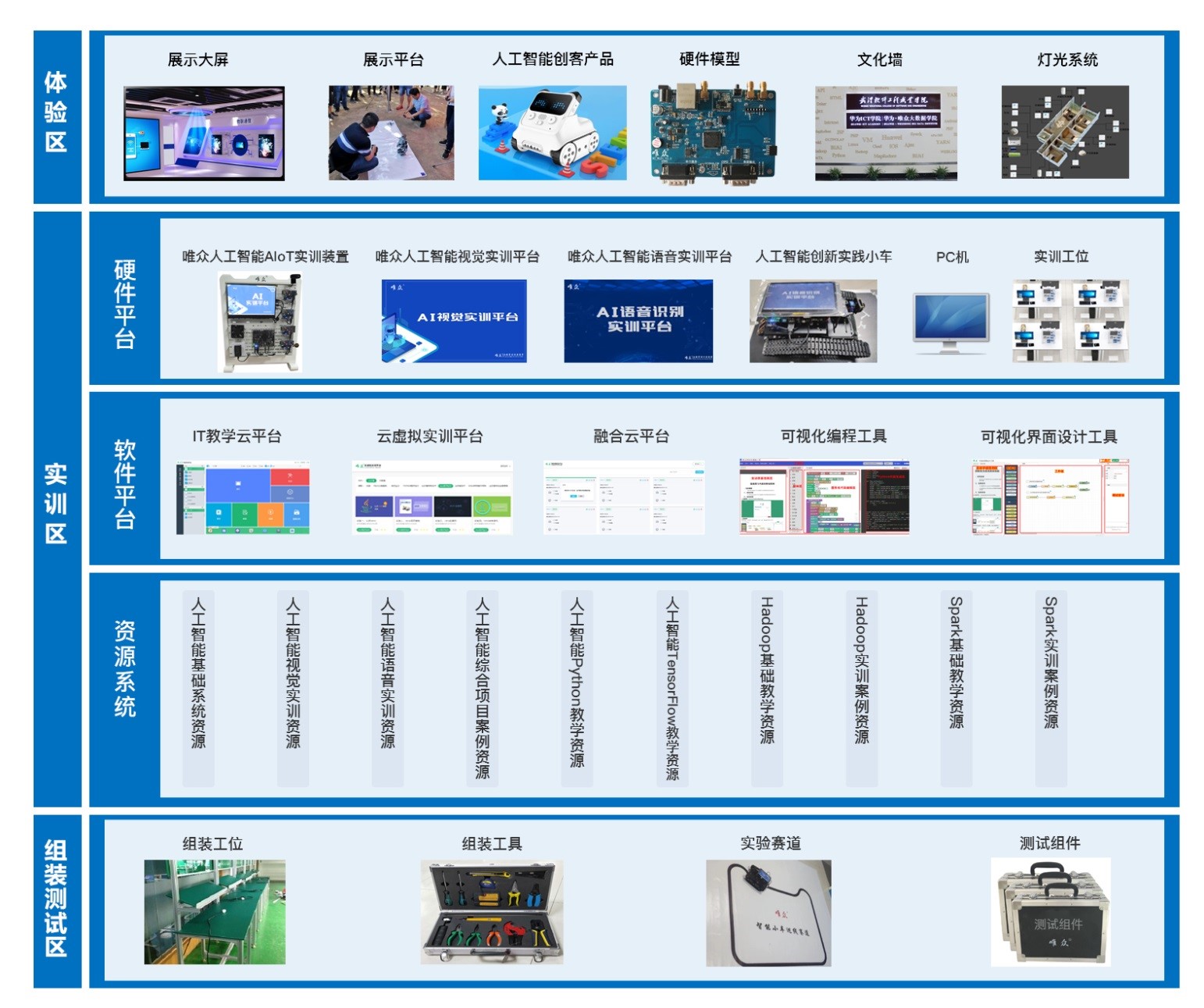 人工智能實(shí)訓(xùn)室建設(shè)方案 以人工智能基礎(chǔ)軟件開(kāi)發(fā)為核心